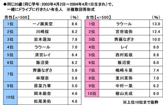 【男女別】同じ20歳で一緒にドライブに行きたい有名人（出典：ソニー損害保険株式会社）