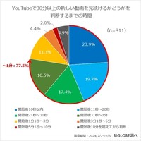 YouTubeで30分以上の新しい動画を見続けるかどうかを判断するまでの時間（提供画像）