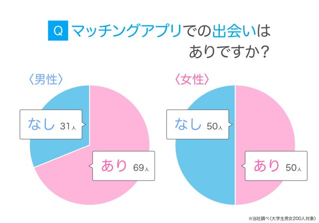 マッチングアプリでの出会いはありですか？（提供画像）