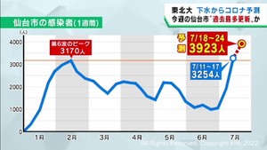 仙台市の今週の感染者「過去最多」を予測　東北大下水ウイルス調査