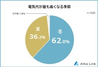 電気代が最も高くなる季節（提供画像）