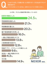 効果のあったサポート方法