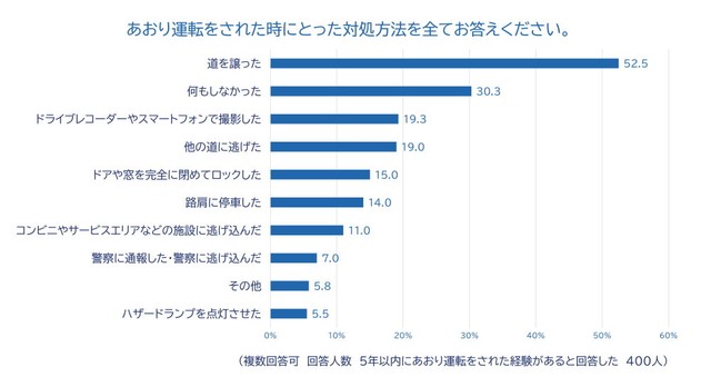 あおり運転をされた際の対処（出典：チューリッヒ保険会社）