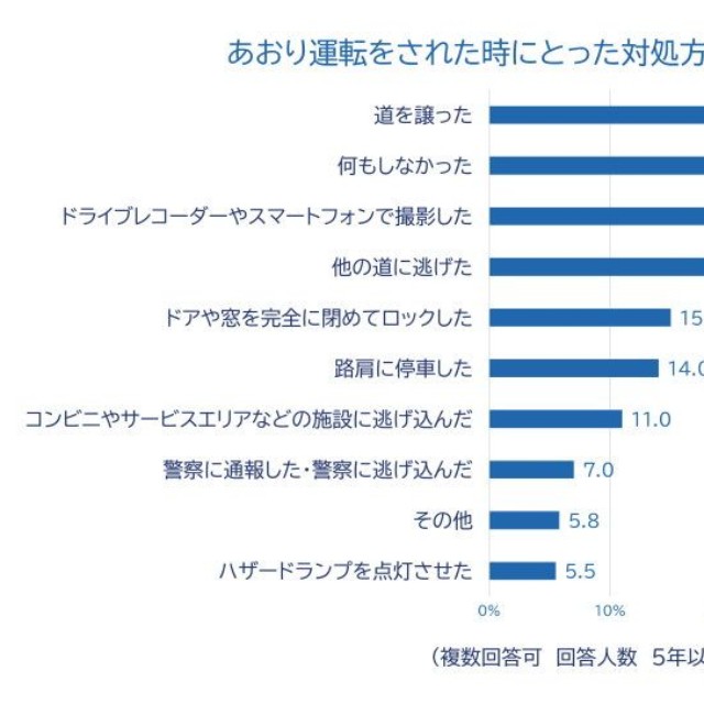 あおり運転をされた際の対処（出典：チューリッヒ保険会社）