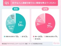 好きな人と連絡を取りたい頻度についてのアンケート