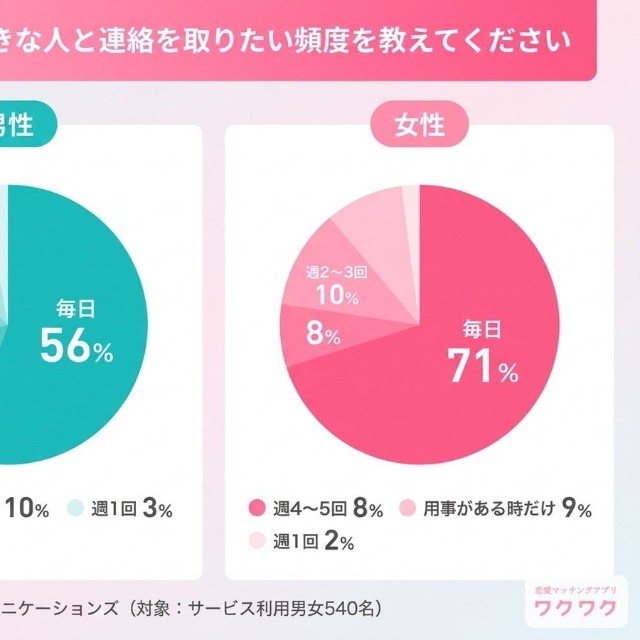 好きな人と連絡を取りたい頻度についてのアンケート