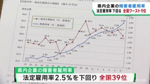 宮城県内の障害者雇用率２．３９％　過去最高も全国ワースト９位