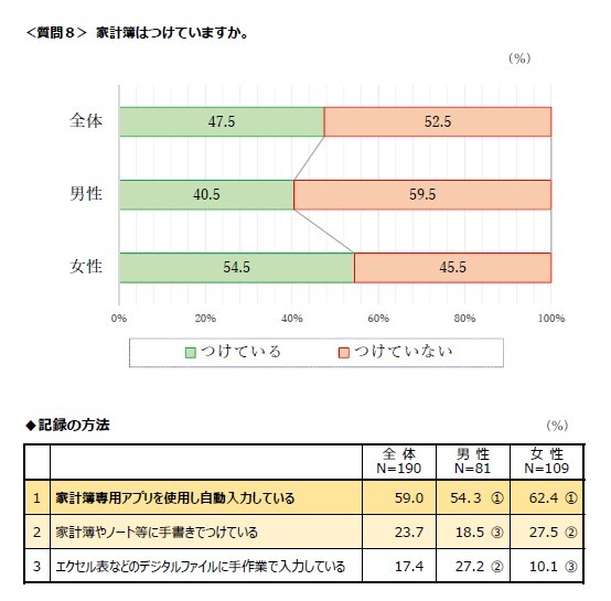 家計簿はつけていますか？／記録の方法（提供画像）