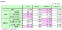 １年前からの賃金の変化