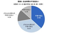 自由時間の不安度合い（出典：観光庁「ツアーセーフティーネット」調べ）
