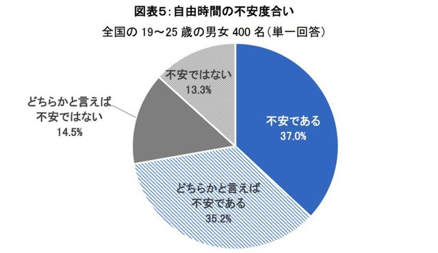 自由時間の不安度合い（出典：観光庁「ツアーセーフティーネット」調べ）