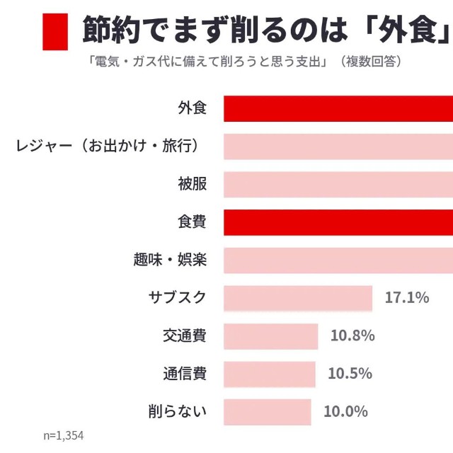 節約でまず削るのは「外食」、毎日の「食費」も約4割（提供画像）