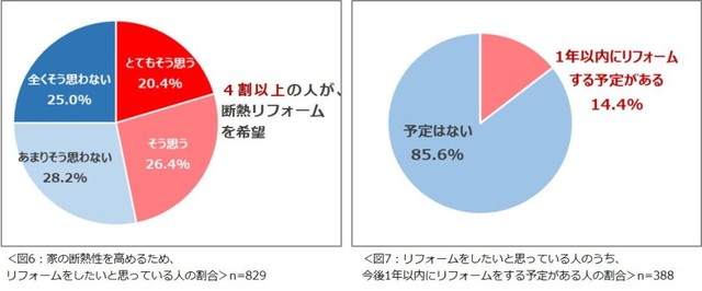 家の断熱性を高めるため、リフォームをしたいと思いますか／今後1年間でリフォームをする予定はありますか（提供画像）
