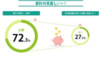 家計見直しの必要性（松井証券株式会社調べ）