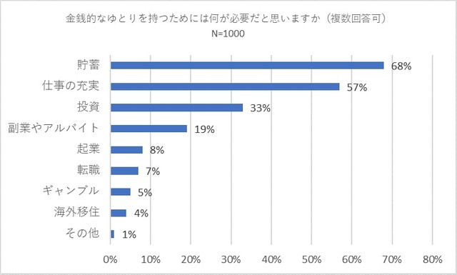金銭的なゆとりを持つためには何が必要だと思いますか（提供画像）