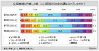 昼食時の支出額（出典：マイボイスコム（株）調べ）
