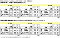 採用選考過程における書類提出などに関する経験　＜採用試験に際し、戸籍謄（抄）本の提出を求められたこと＞、＜内定が出る前に健康診断書の提出や応募した会社が手配した健康診断の受診を求められたこと＞（提供画像）