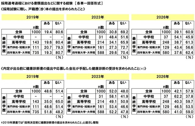 採用選考過程における書類提出などに関する経験　＜採用試験に際し、戸籍謄（抄）本の提出を求められたこと＞、＜内定が出る前に健康診断書の提出や応募した会社が手配した健康診断の受診を求められたこと＞（提供画像）