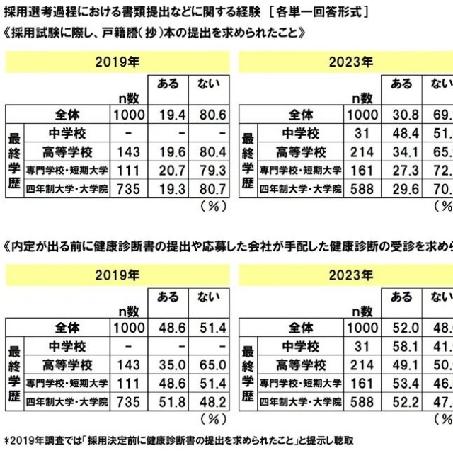 採用選考過程における書類提出などに関する経験　＜採用試験に際し、戸籍謄（抄）本の提出を求められたこと＞、＜内定が出る前に健康診断書の提出や応募した会社が手配した健康診断の受診を求められたこと＞（提供画像）