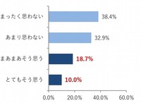 スマホの購入において、1年前と比べて中古スマホを購入候補として検討するようになりましたか？（提供画像）