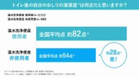 トイレ後の自分のおしりの清潔度は何点だと思いますか？（提供画像）