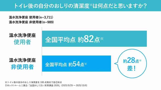 トイレ後の自分のおしりの清潔度は何点だと思いますか？（提供画像）