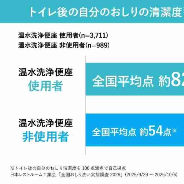 トイレ後の自分のおしりの清潔度は何点だと思いますか？（提供画像）