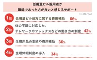 職場においてどのようなサポートがあった方がいいと感じるか（出典：クリニックフォア調べ）