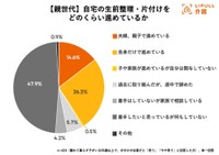自宅の生前整理をどのくらい進めているか