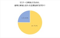 セミナーに参加したものの、選考に参加しなかった企業はありますか（提供画像）