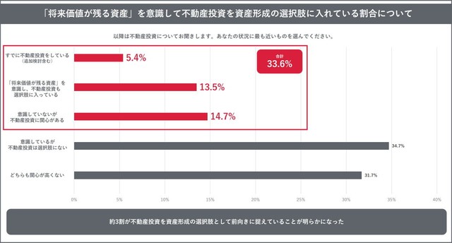 「将来価値が残る資産」を意識し、不動産投資を選択肢に入れている割合（出典：トーシンパートナーズ調べ）