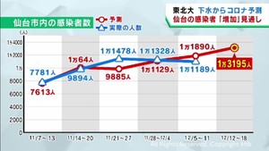 仙台市の感染者数は増加と予測　東北大学の下水ウイルス量調査