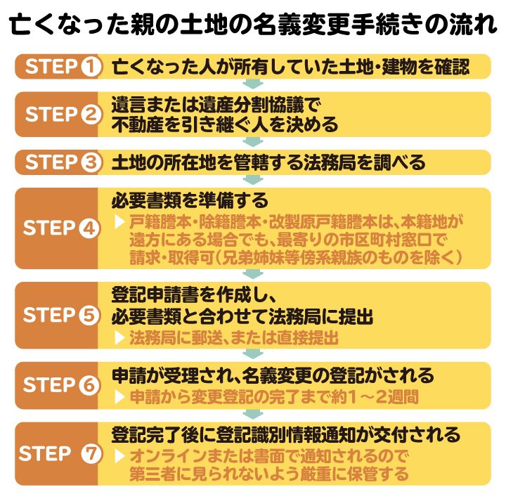 亡くなった親の土地の名義変更手続きの流れの図解