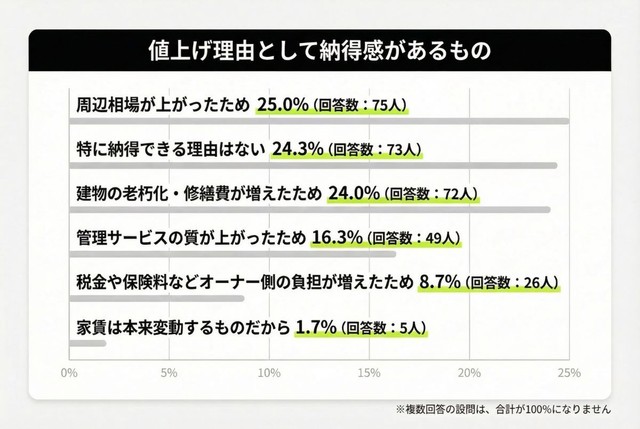 値上げ理由として納得があるもの（提供画像）