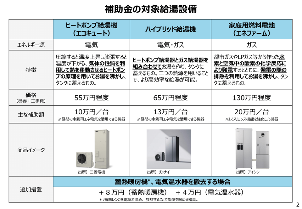 ⾼効率給湯器導⼊促進による家庭部⾨の省エネルギー推進事業の対象設備