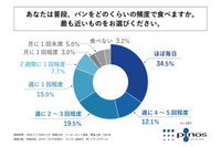あなたは普段、パンをどのくらいの頻度で食べますか。最も近いものをお選び下さい。（提供画像）