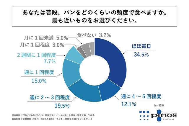 あなたは普段、パンをどのくらいの頻度で食べますか。最も近いものをお選び下さい。（提供画像）