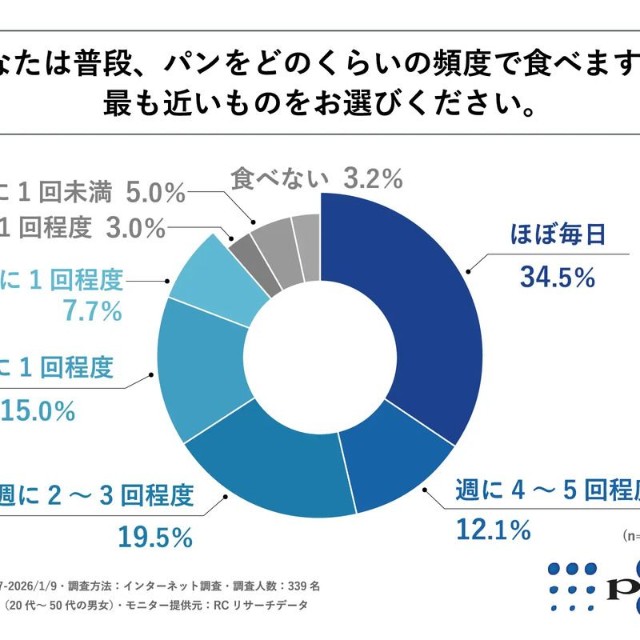 あなたは普段、パンをどのくらいの頻度で食べますか。最も近いものをお選び下さい。（提供画像）