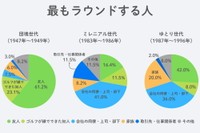 一緒にラウンドする相手（提供画像）