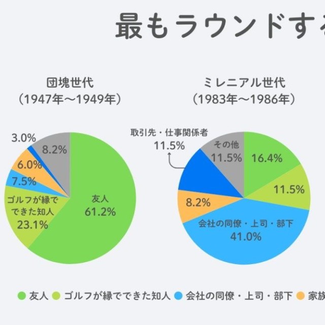 一緒にラウンドする相手（提供画像）