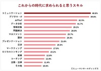 これからの時代に必要なスキル
