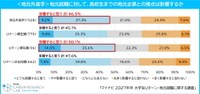 【地元外進学】地元就職に対して、高校生までの地元企業との接点は影響するか（提供画像）