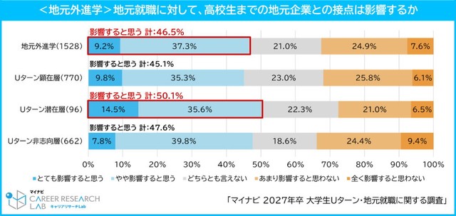【地元外進学】地元就職に対して、高校生までの地元企業との接点は影響するか（提供画像）