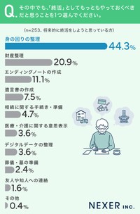 最もやっておくべきだと思うこと