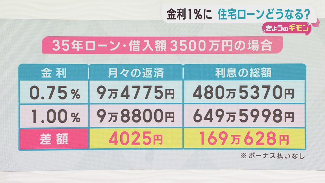 政策金利１％程度に値上げ　金利上昇で住宅ローンは