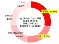 対策せず後悔したことは