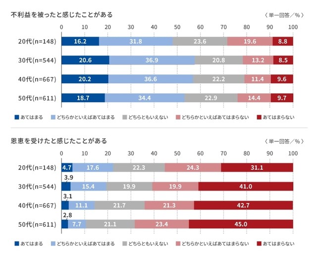 【世代別】同僚や上司に「静かな退職」をしている人がいる影響について（提供画像）