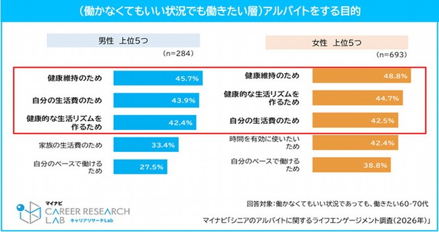 アルバイトをする目的（提供画像）