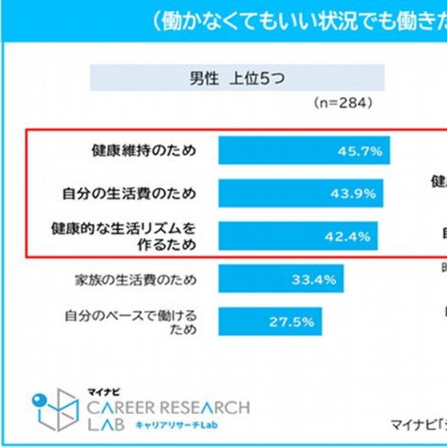 アルバイトをする目的（提供画像）
