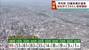 【速報】仙台市で新たに344人感染　前週火曜日から87人減少　新型コロナウイルス